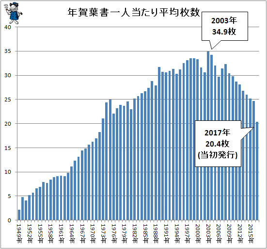 ↑ 年賀葉書一人当たり平均枚数