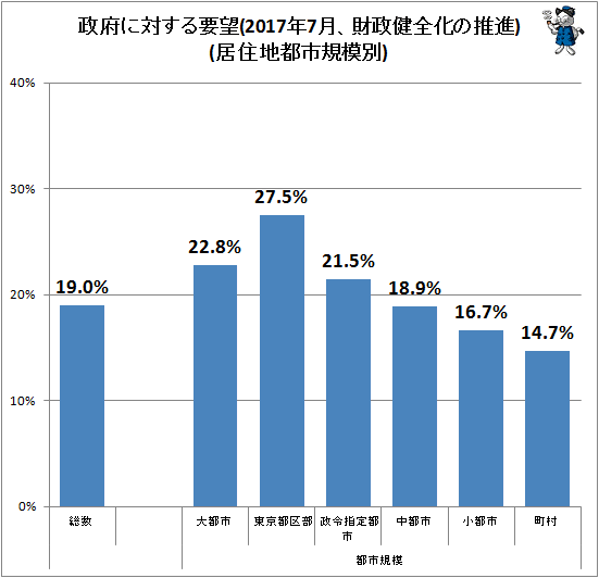 ↑ 政府に対する要望(2017年7月、財政健全化の推進)(居住地都市規模別)