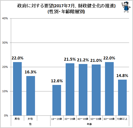 ↑ 政府に対する要望(2017年7月、財政健全化の推進)(性別・年齢階層別)