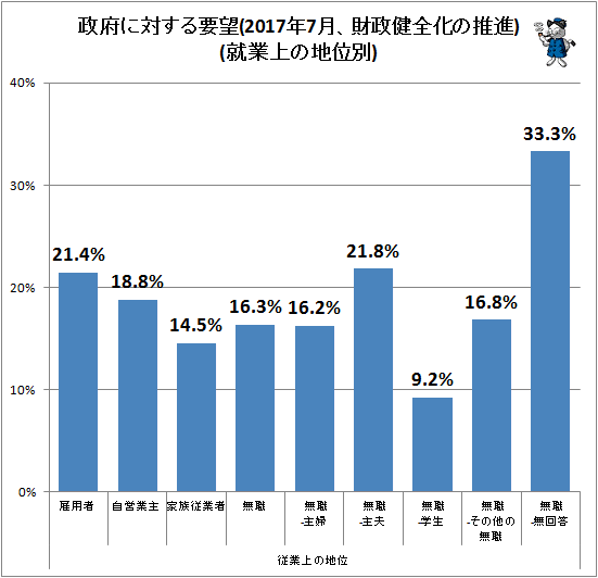 ↑ 政府に対する要望(2017年7月、財政健全化の推進)(就業上の地位別)