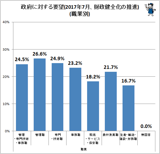 ↑ 政府に対する要望(2017年7月、財政健全化の推進)(職業別)