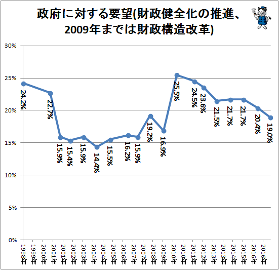 ↑ 政府に対する要望(財政健全化の推進、2009年までは財政構造改革)
