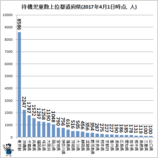 ↑ 待機児童数上位都道府県(2017年4月1日時点)