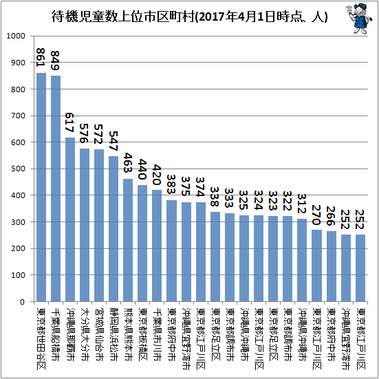 ↑ 待機児童数上位市区町村(2017年4月1日時点)