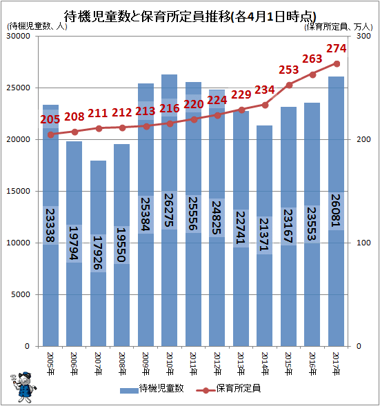 ↑ 待機児童数と保育所定員推移(各4月1日時点)