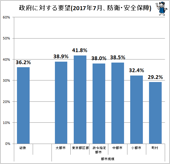 ↑ 政府に対する要望(2017年7月、防衛・安全保障)(居住地都市規模別)