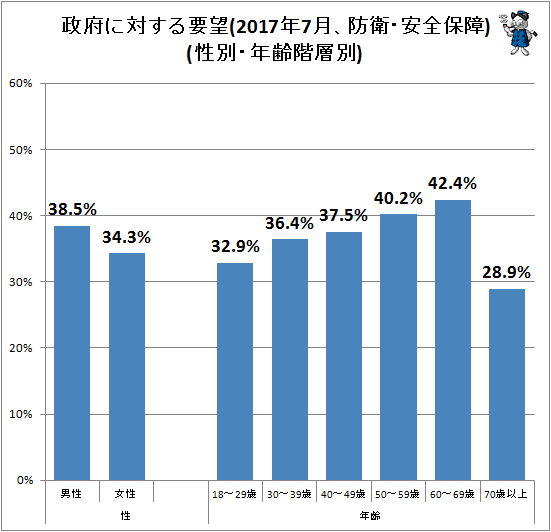 ↑ 政府に対する要望(2017年7月、防衛・安全保障)(性別・年齢階層別)