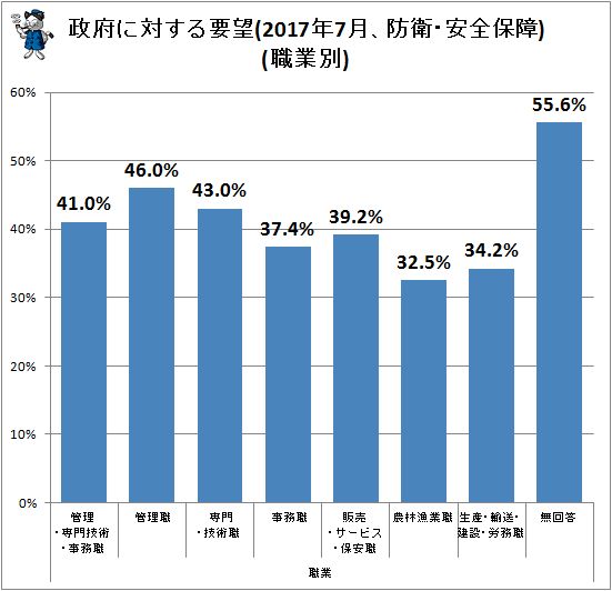 ↑ 政府に対する要望(2017年7月、防衛・安全保障)(職業別)
