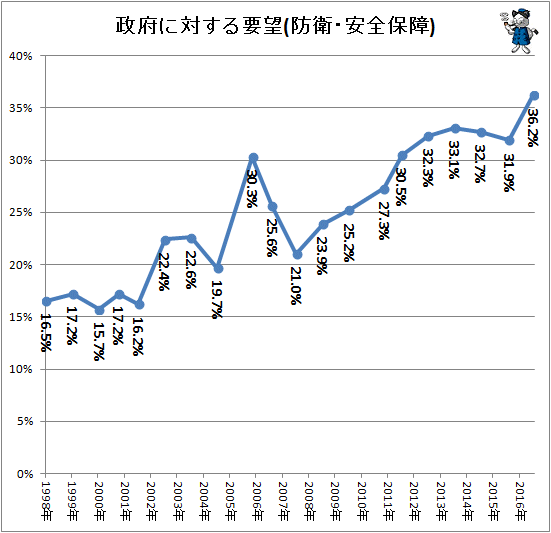 ↑ 政府に対する要望(防衛・安全保障)推移