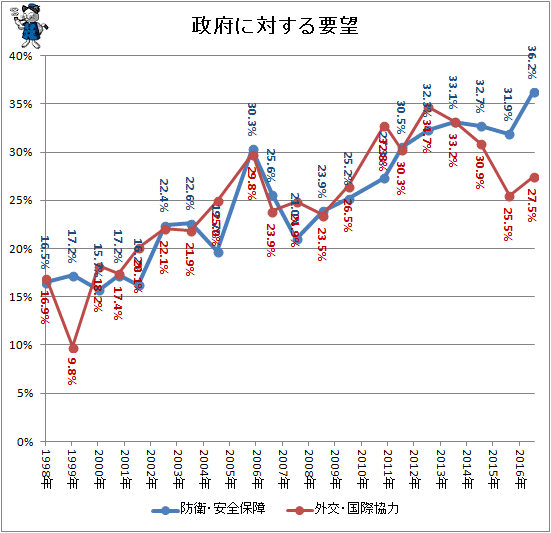 ↑ 政府に対する要望(防衛・安全保障/外交・国際協力)推移