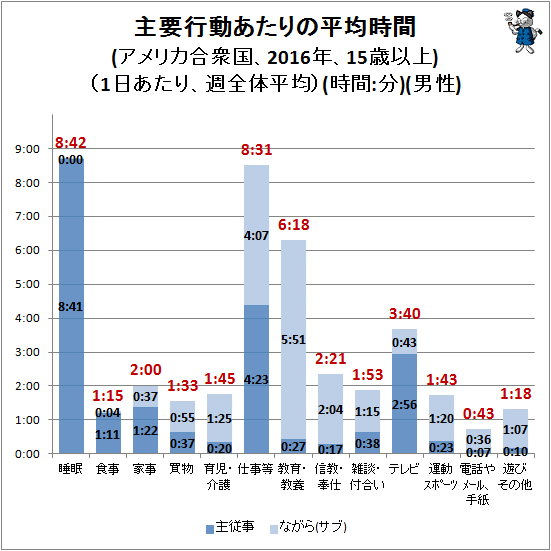 ↑ 主要行動あたりの平均時間(アメリカ合衆国、2016年、15歳以上)(1日あたり、週全体平均)(時間:分)(男性)