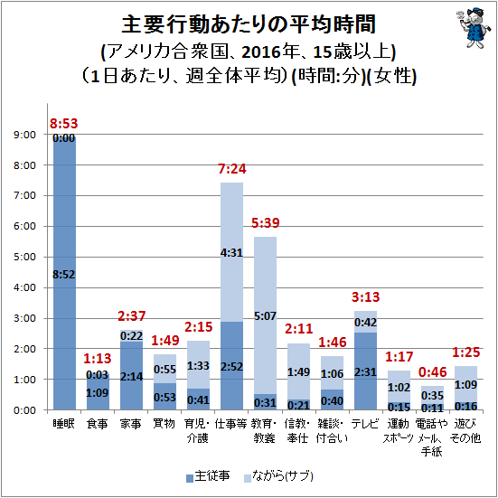 ↑ 主要行動あたりの平均時間(アメリカ合衆国、2016年、15歳以上)(1日あたり、週全体平均)(時間:分)(女性)
