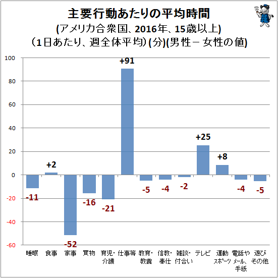↑ 主要行動あたりの平均時間(アメリカ合衆国、2016年、15歳以上)(1日あたり、週全体平均)(分)(男性−女性の値)