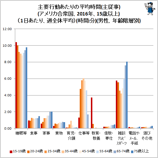 ↑ 主要行動あたりの平均時間(主従事)(アメリカ合衆国、2016年、15歳以上)(1日あたり、週全体平均)(時間:分)(男性、年齢階層別)