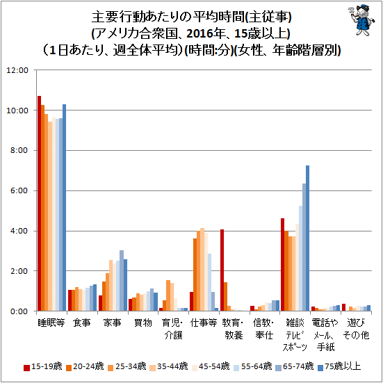 ↑ 主要行動あたりの平均時間(主従事)(アメリカ合衆国、2016年、15歳以上)(1日あたり、週全体平均)(時間:分)(女性、年齢階層別)