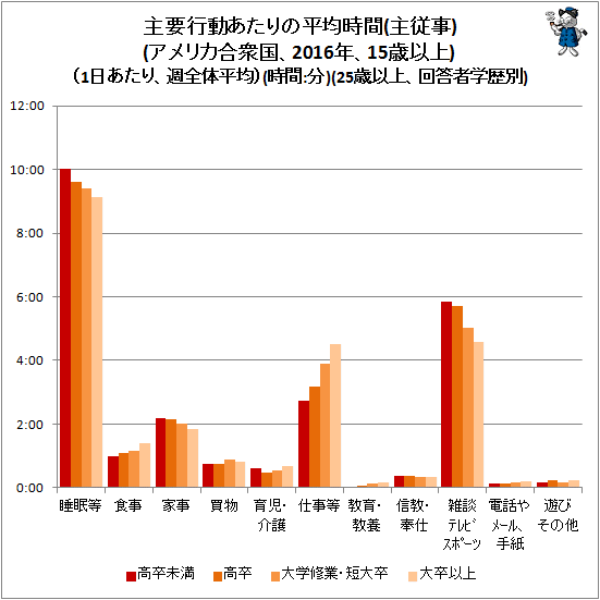 ↑ 主要行動あたりの平均時間(主従事)(アメリカ合衆国、2016年、15歳以上)(1日あたり、週全体平均)(時間:分)(25歳以上、回答者学歴別)
