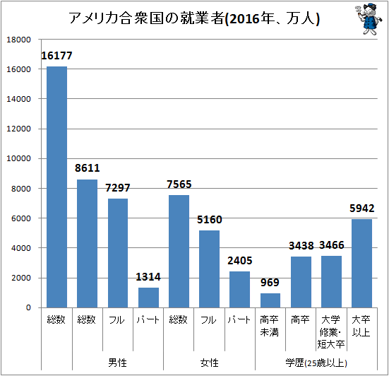 ↑ アメリカ合衆国の就業者(2016年、万人)