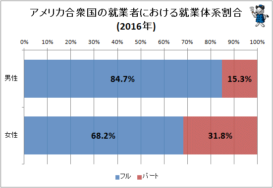 ↑ アメリカ合衆国の就業者における就業体系割合(2016年)