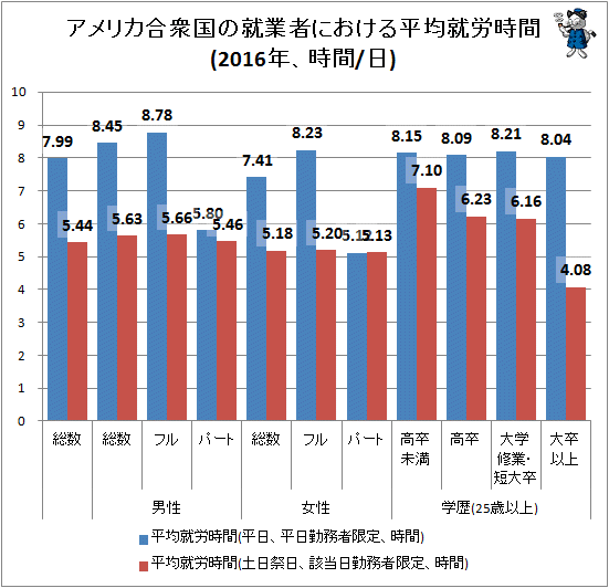 ↑ アメリカ合衆国の就業者における平均就労時間(2016年、時間/日)
