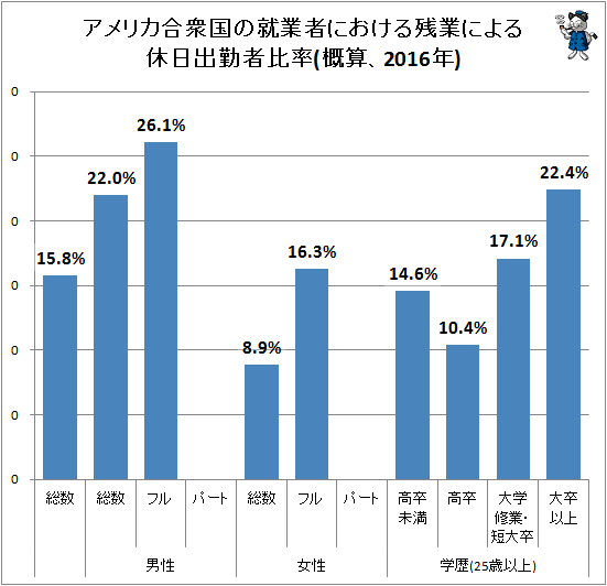 ↑ アメリカ合衆国の就業者における残業による休日出勤者比率(概算、2016年)