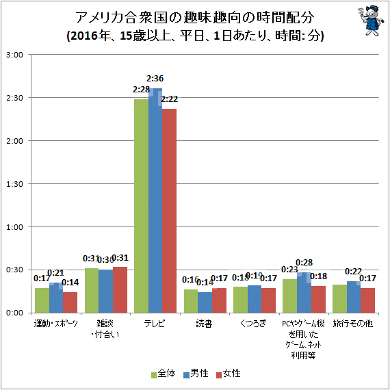 ↑ アメリカ合衆国の趣味趣向の時間配分(2016年、15歳以上、平日、1日あたり、時間:分)