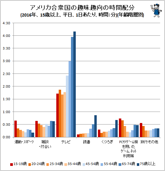 ↑ アメリカ合衆国の趣味趣向の時間配分(2016年、15歳以上、平日、1日あたり、時間:分)(年齢階層別)