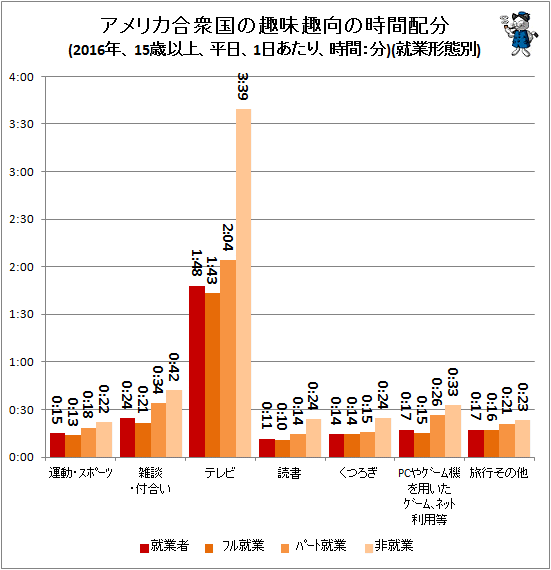 ↑ アメリカ合衆国の趣味趣向の時間配分(2016年、15歳以上、平日、1日あたり、時間:分)(就業形態別)