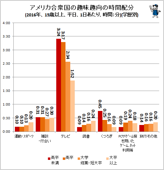 ↑ アメリカ合衆国の趣味趣向の時間配分(2016年、15歳以上、平日、1日あたり、時間:分)(学歴別)