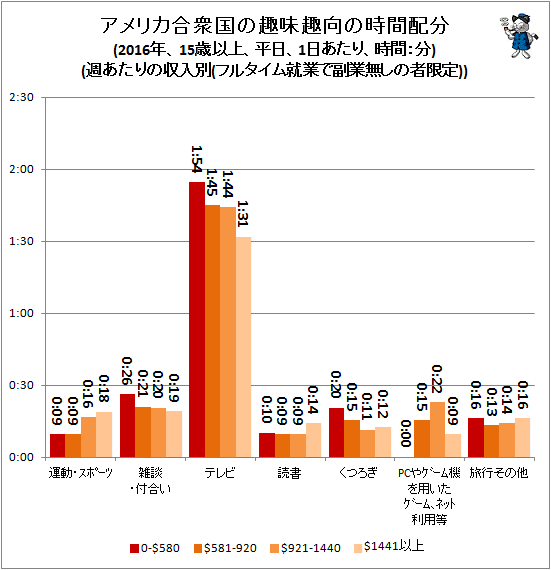 ↑ アメリカ合衆国の趣味趣向の時間配分(2016年、15歳以上、平日、1日あたり、時間:分)(週当たりの収入別(フルタイム就業で副業無しの者限定))
