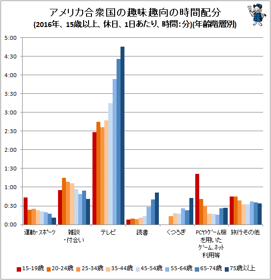 ↑ アメリカ合衆国の趣味趣向の時間配分(2016年、15歳以上、休日、1日あたり、時間:分)(年齢階層別)
