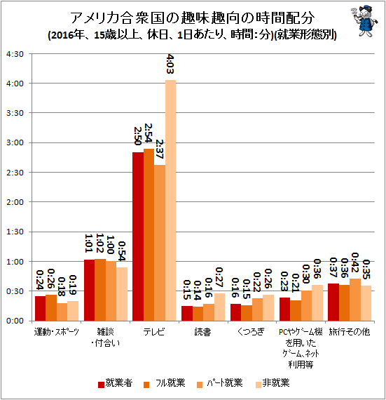 ↑ アメリカ合衆国の趣味趣向の時間配分(2016年、15歳以上、休日、1日あたり、時間:分)(就業形態別)