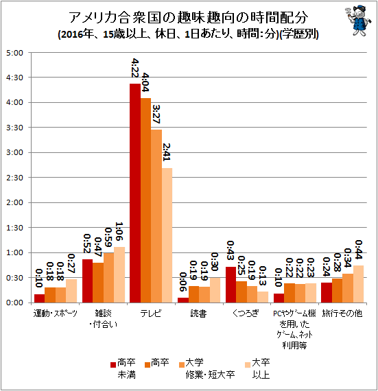 ↑ アメリカ合衆国の趣味趣向の時間配分(2015年、15歳以上、休日、1日あたり、時間:分)(学歴別)