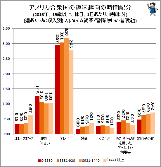 ↑ アメリカ合衆国の趣味趣向の時間配分(2016年、15歳以上、休日、1日あたり、時間:分)(週当たりの収入別(フルタイム就業で副業無しの者限定))