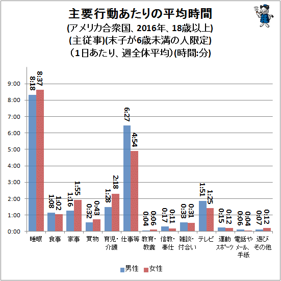 ↑ 主要行動あたりの平均時間(アメリカ合衆国、2016年、18歳以上)(主従事)(末子が6歳未満の人限定)(1日あたり、週全体平均)(時間:分)
