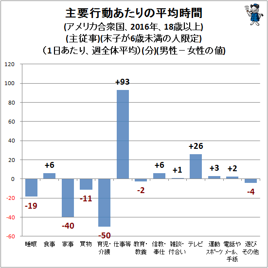 ↑ 主要行動あたりの平均時間(アメリカ合衆国、2015年、18歳以上)(主従事)(末子が6歳未満の人限定)(1日あたり、週全体平均)(分)(男性−女性の値)