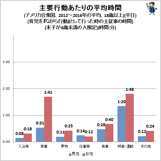 ↑ 主要行動あたりの平均時間(アメリカ合衆国、2012-2016年の平均、18歳以上)(平日)(育児を『ながら行動』として行った時の主従事の時間)(末子が6歳未満の人限定)(時間:分)