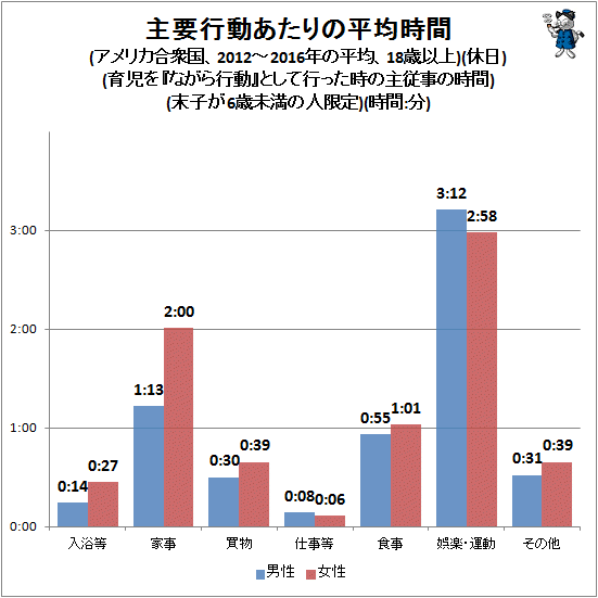 ↑ 主要行動あたりの平均時間(アメリカ合衆国、2012-2016年の平均、18歳以上)(休日)(育児を『ながら行動』として行った時の主従事の時間)(末子が6歳未満の人限定)(時間:分)