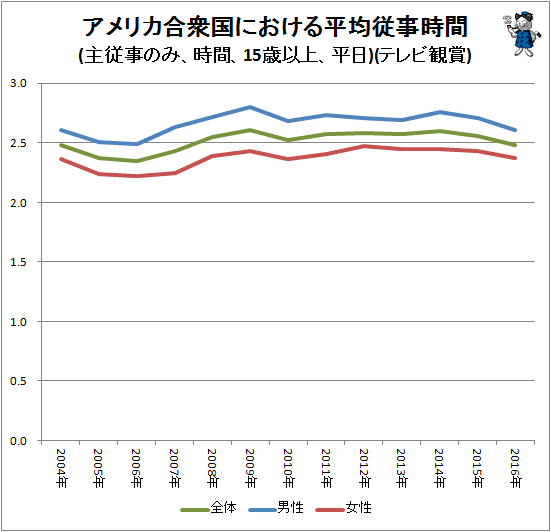 ↑ アメリカ合衆国における平均従事時間(主従事のみ、時間、15歳以上、平日)(テレビ観賞)