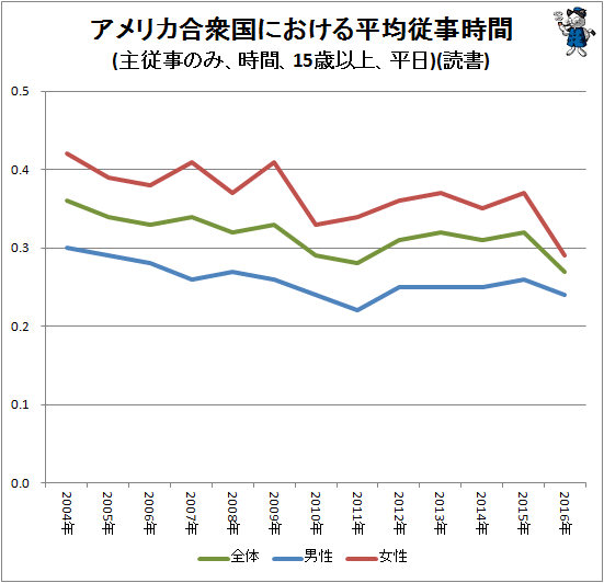↑ アメリカ合衆国における平均従事時間(主従事のみ、時間、15歳以上、平日)(読書)