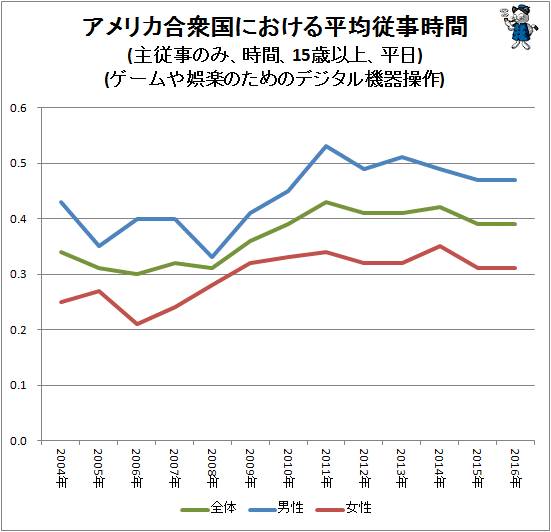 ↑ アメリカ合衆国における平均従事時間(主従事のみ、時間、15歳以上、平日)(ゲームや娯楽のためのデジタル機器操作)