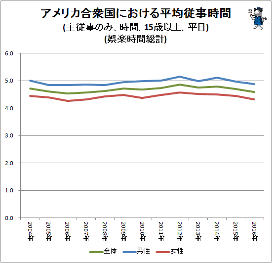 ↑ アメリカ合衆国における平均従事時間(主従事のみ、時間、15歳以上、平日)(娯楽時間総計)
