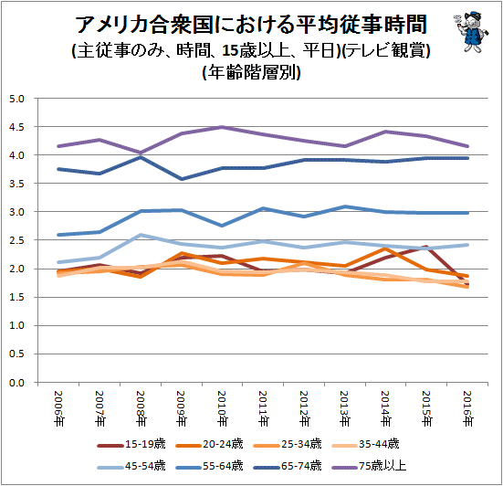 ↑ アメリカ合衆国における平均従事時間(主従事のみ、時間、15歳以上、平日)(テレビ観賞)(年齢階層別)
