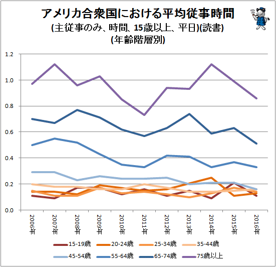 ↑ アメリカ合衆国における平均従事時間(主従事のみ、時間、15歳以上、平日)(読書)(年齢階層別)