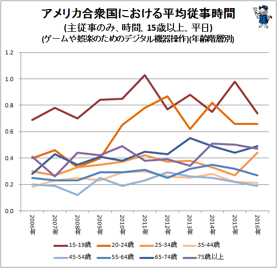 ↑ アメリカ合衆国における平均従事時間(主従事のみ、時間、15歳以上、平日)(ゲームや娯楽のためのデジタル機器操作)(年齢階層別)