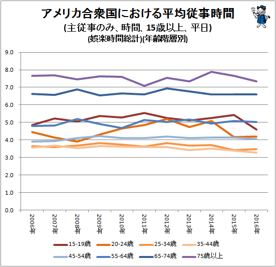 ↑ アメリカ合衆国における平均従事時間(主従事のみ、時間、15歳以上、平日)(娯楽時間総計)(年齢階層別)