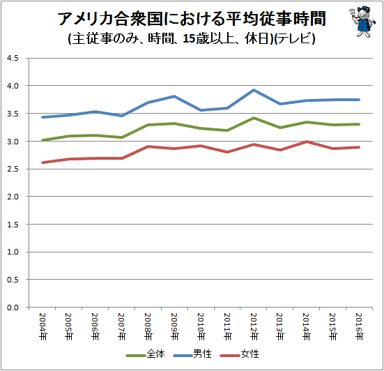 ↑ アメリカ合衆国における平均従事時間(主従事のみ、時間、15歳以上、休日)(テレビ観賞)