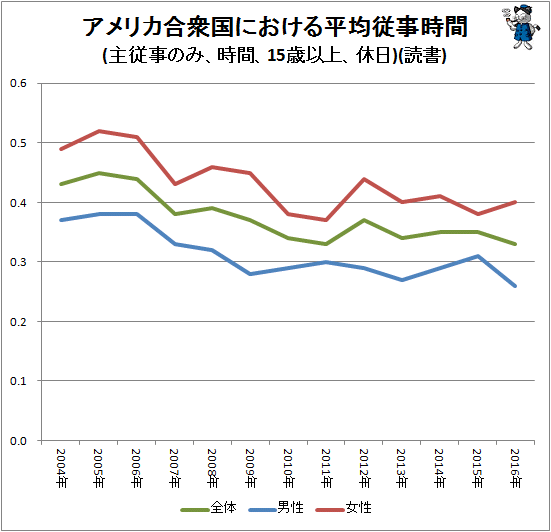 ↑ アメリカ合衆国における平均従事時間(主従事のみ、時間、15歳以上、休日)(読書)