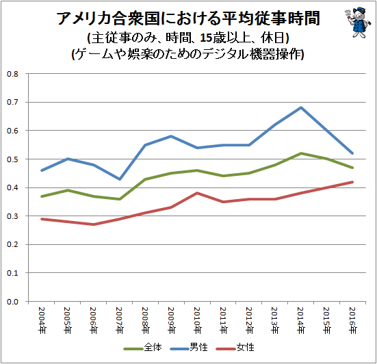 ↑ アメリカ合衆国における平均従事時間(主従事のみ、時間、15歳以上、休日)(ゲームや娯楽のためのデジタル機器操作)