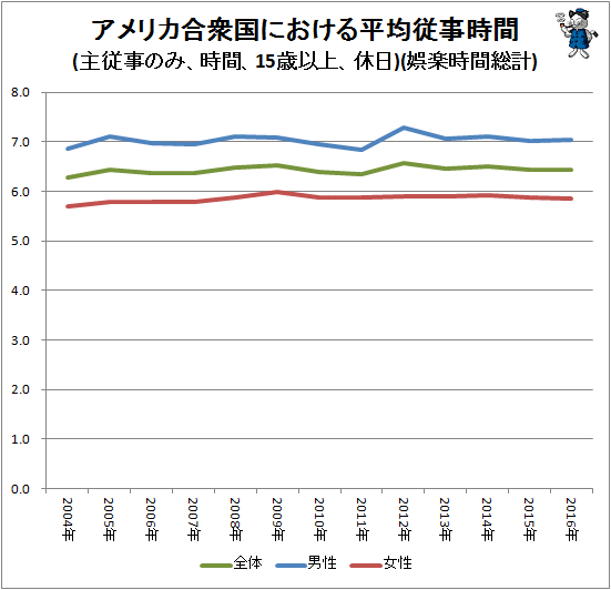 ↑ アメリカ合衆国における平均従事時間(主従事のみ、時間、15歳以上、休日)(娯楽時間総計)