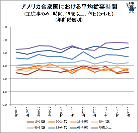 ↑ アメリカ合衆国における平均従事時間(主従事のみ、時間、15歳以上、休日)(テレビ観賞)(年齢階層別)